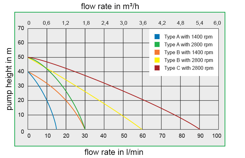 Impeller pump UNISTAR | ZUWA-Zumpe GmbH